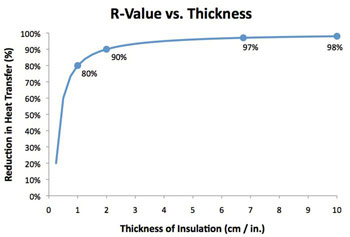 therma insulation R value