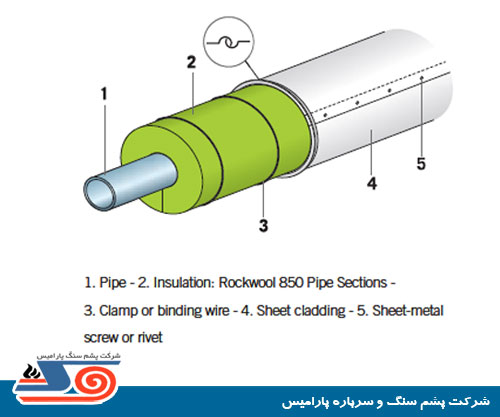 pipe insulation with rockwool 707